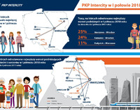 Ilustracja do artykułu PKP Intercity sprawdziło, dokąd najchętniej jeżdżą Polacy_infografika.jpg