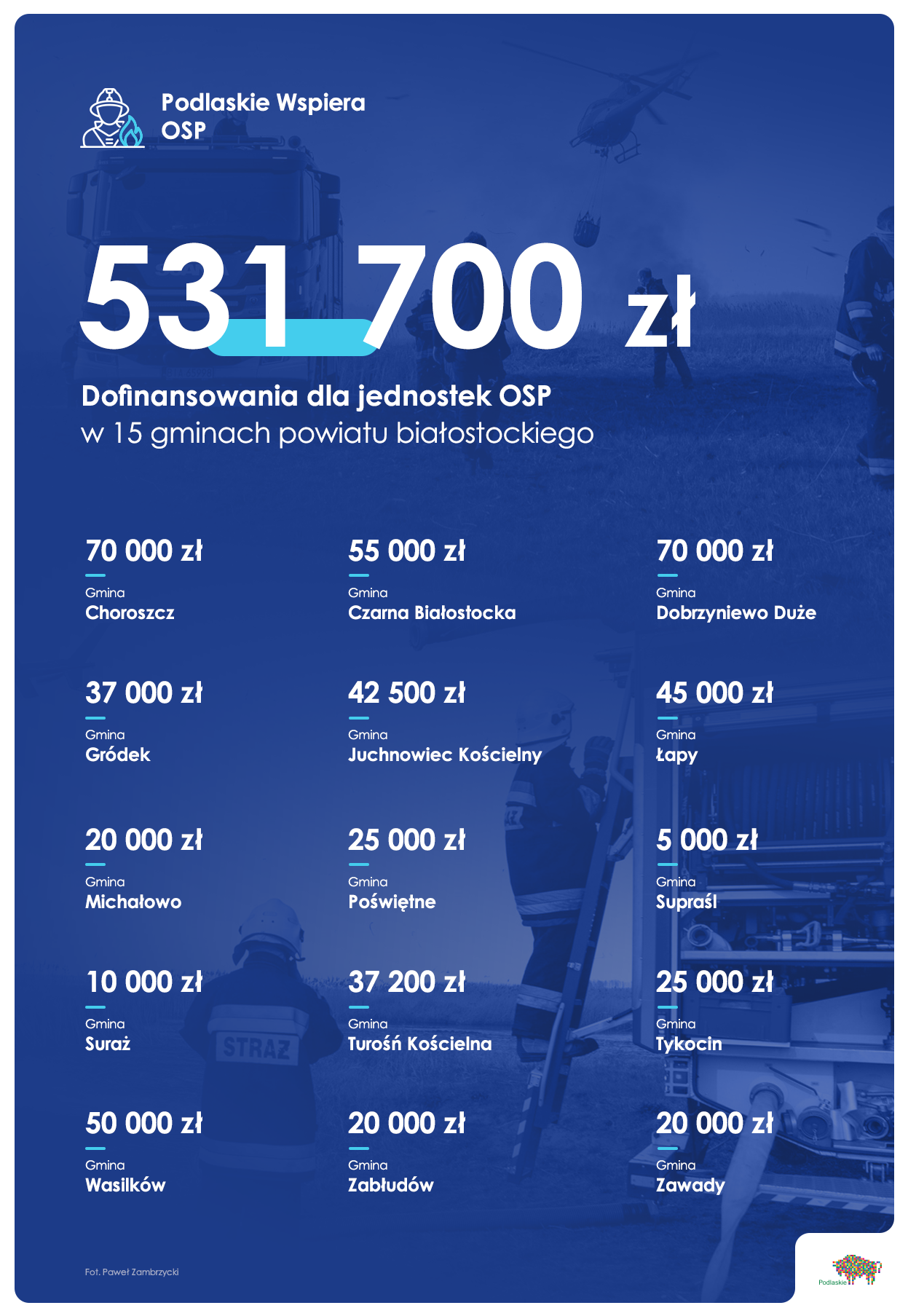 grafika przedstawiająca kwoty dofinansowań dla jednostek OSP